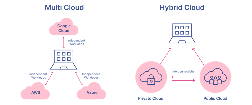 Multi-cloud or Hybrid Cloud